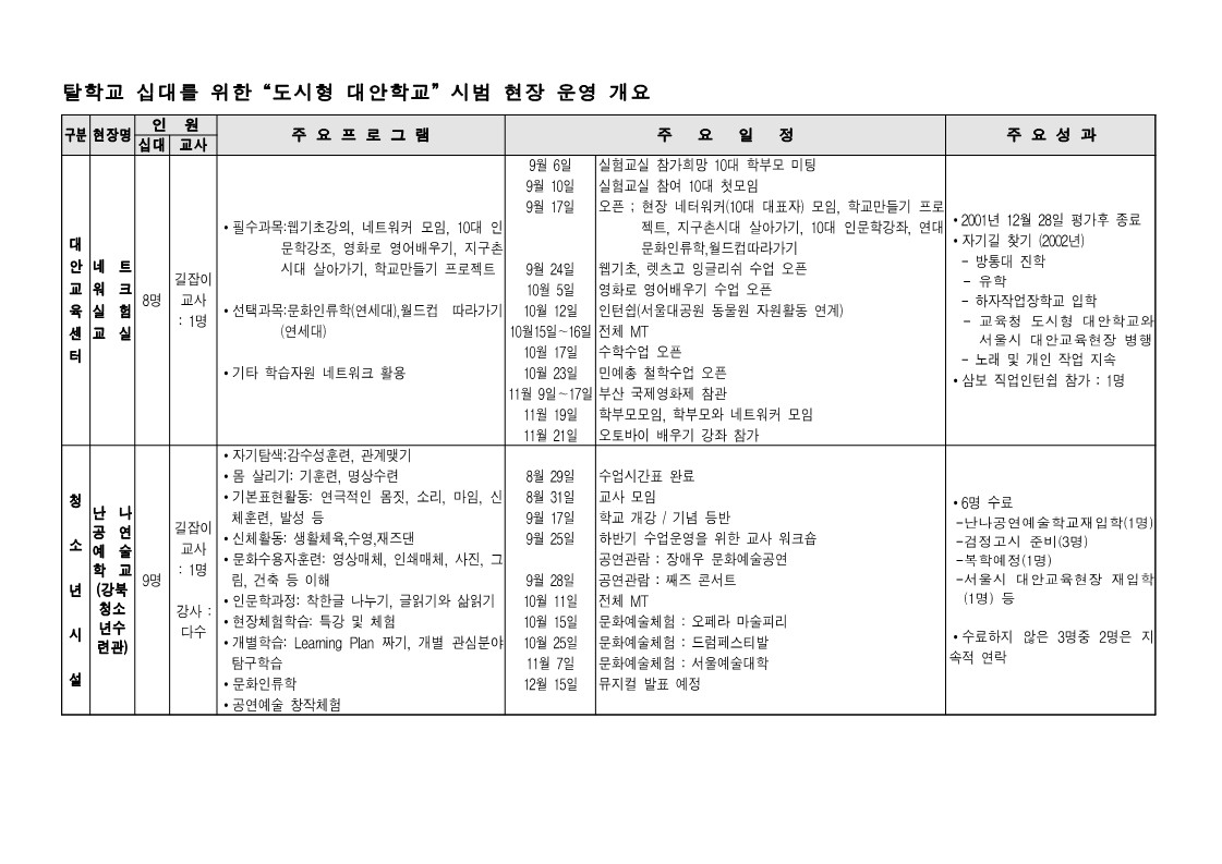 2001년 탈학교 10대를 위한 도시형 대안학교 시범 현장 운영 개요