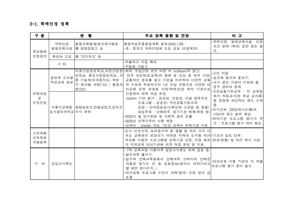 2002년 대안교육센터 사업 쟁점 '학력인증-위탁교육과정 운영 관련 등' 회의 자료