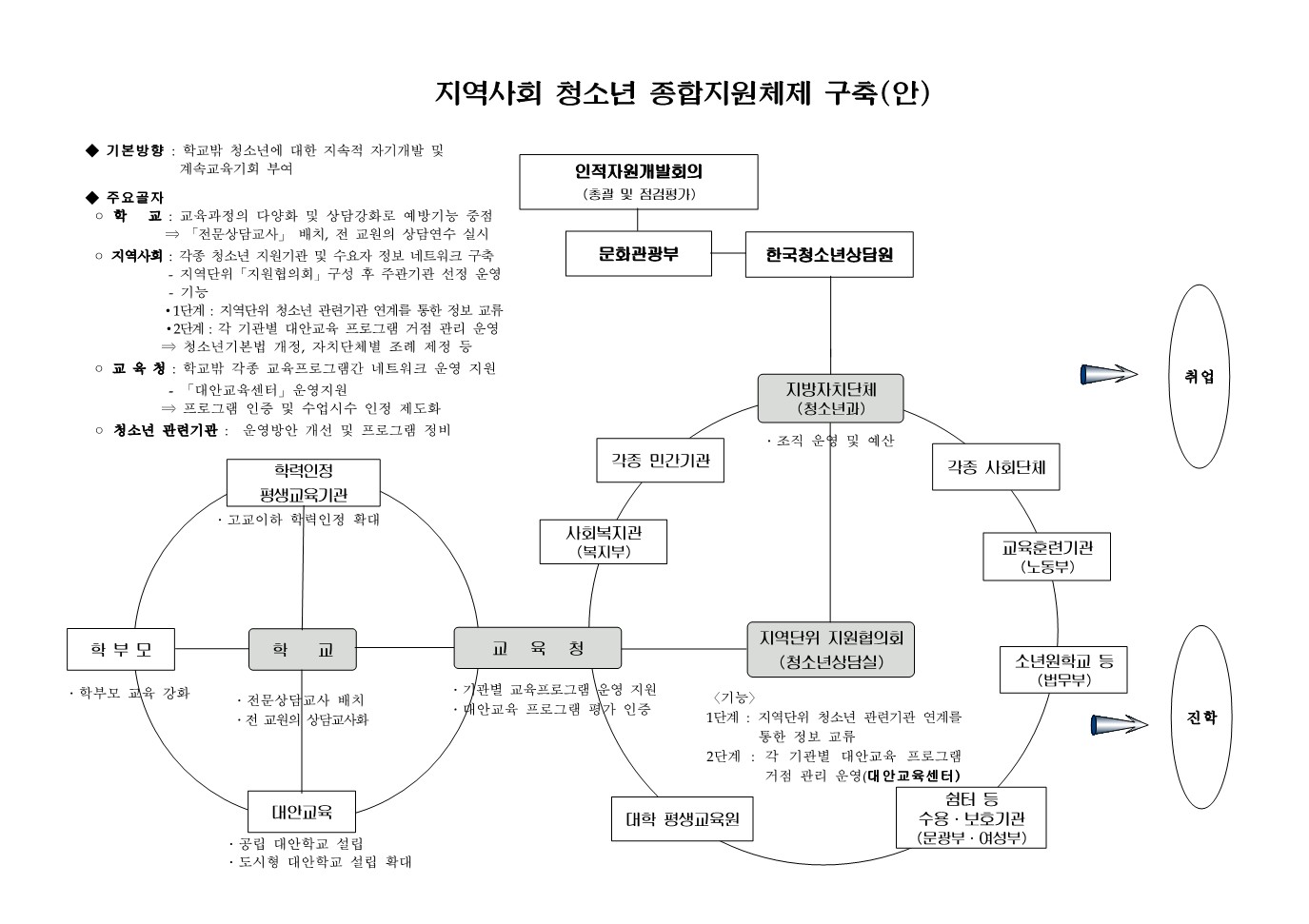 2002년 지역사회 청소년 종합지원체제 구축 모형그림