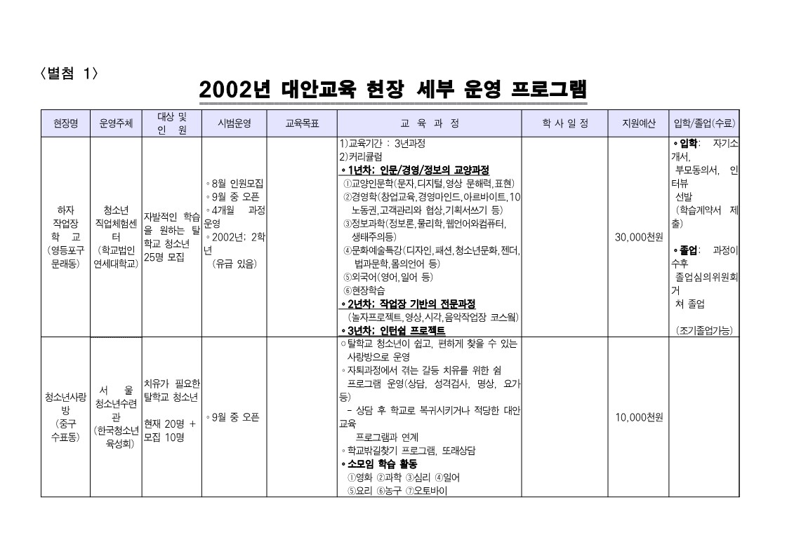 2002년 대안교육 현장 세부 운영 프로그램