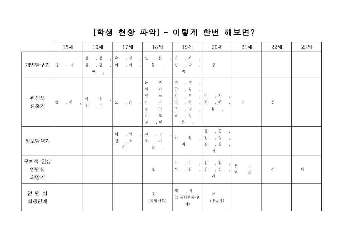 2002년 네트워크 현장 학생 현황 파악표