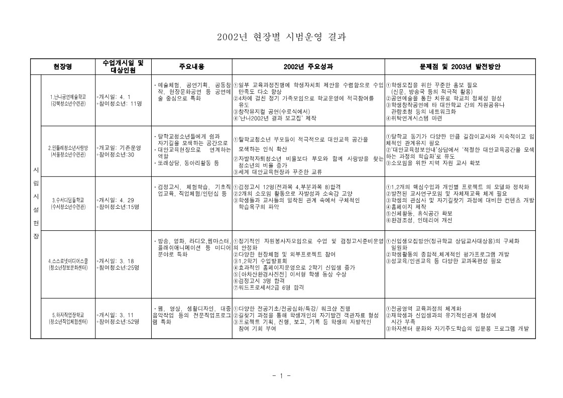 2002년 현장별 주요성과 및 2003년 발전방향