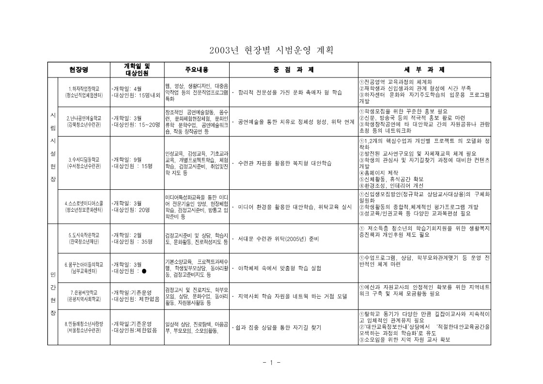 2003년 내트워크 학교 별 시범운영 계획