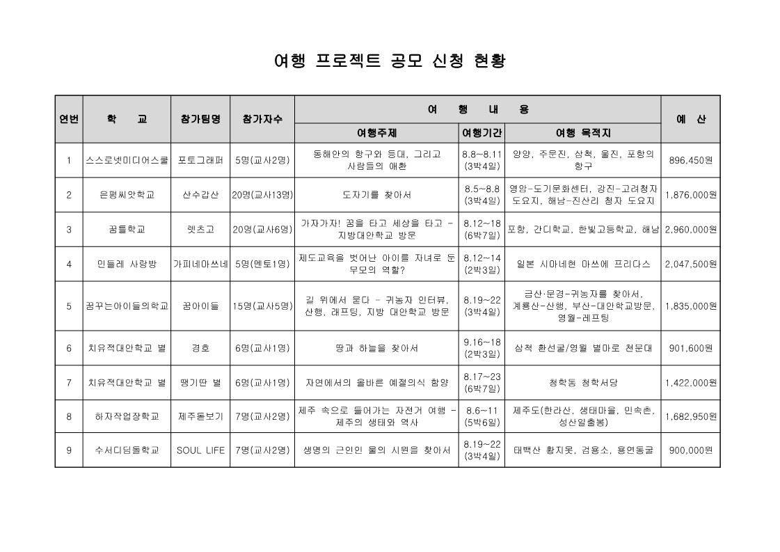 2003년 여행 프로젝트 공모 신청 현황