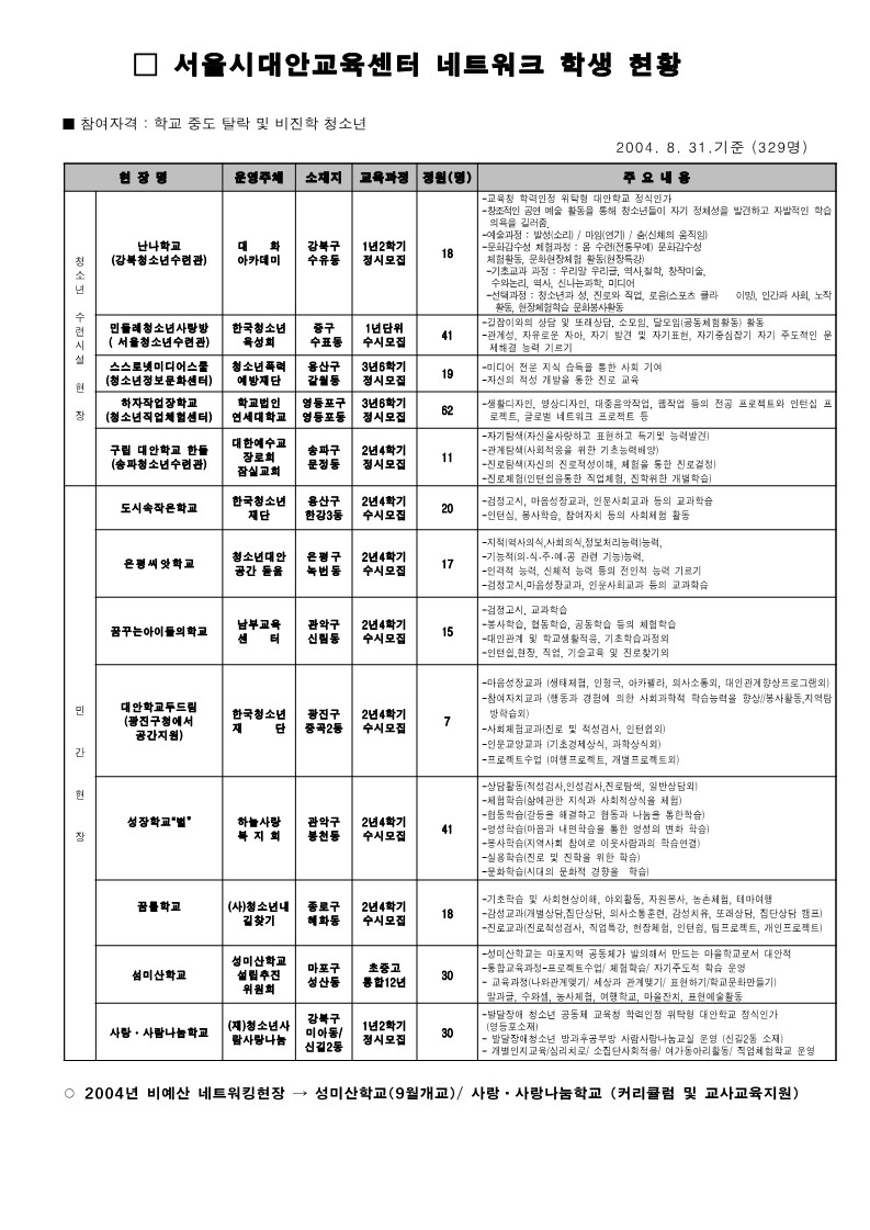 2004년 서울시대안교육센터 네트워크 학생 현황