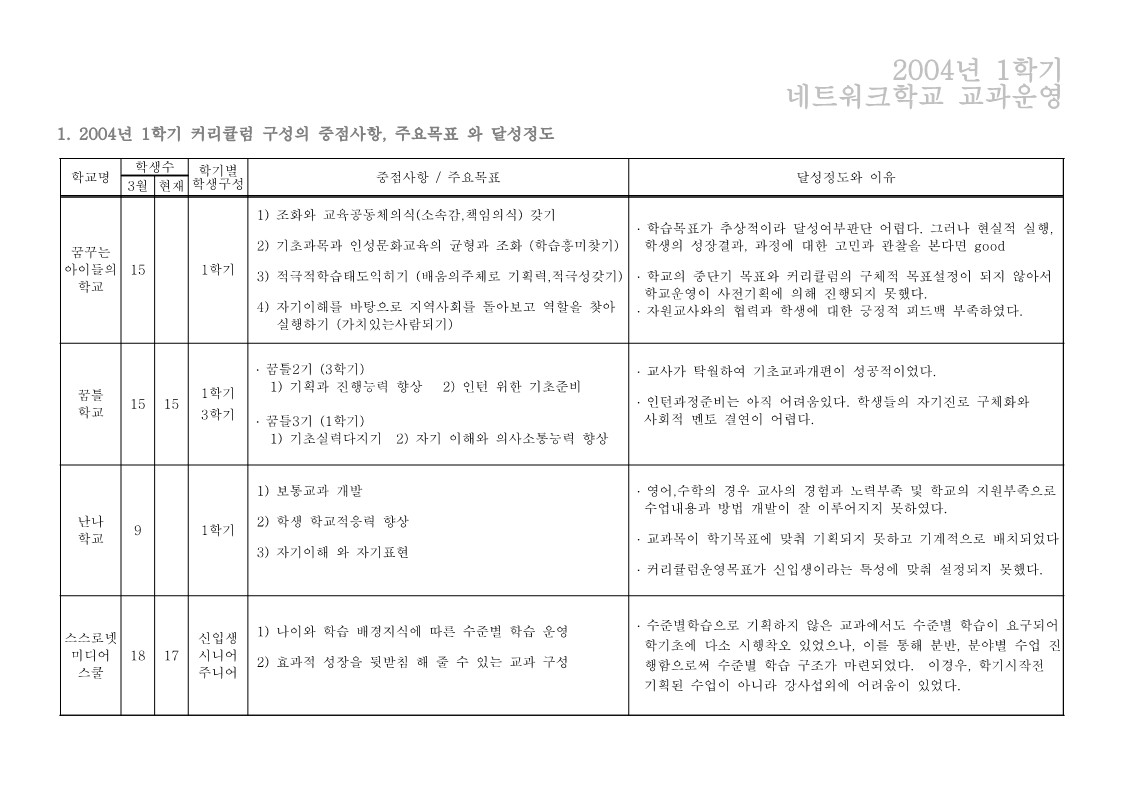 2004년 제2회 커리큘럼 개발 설문지