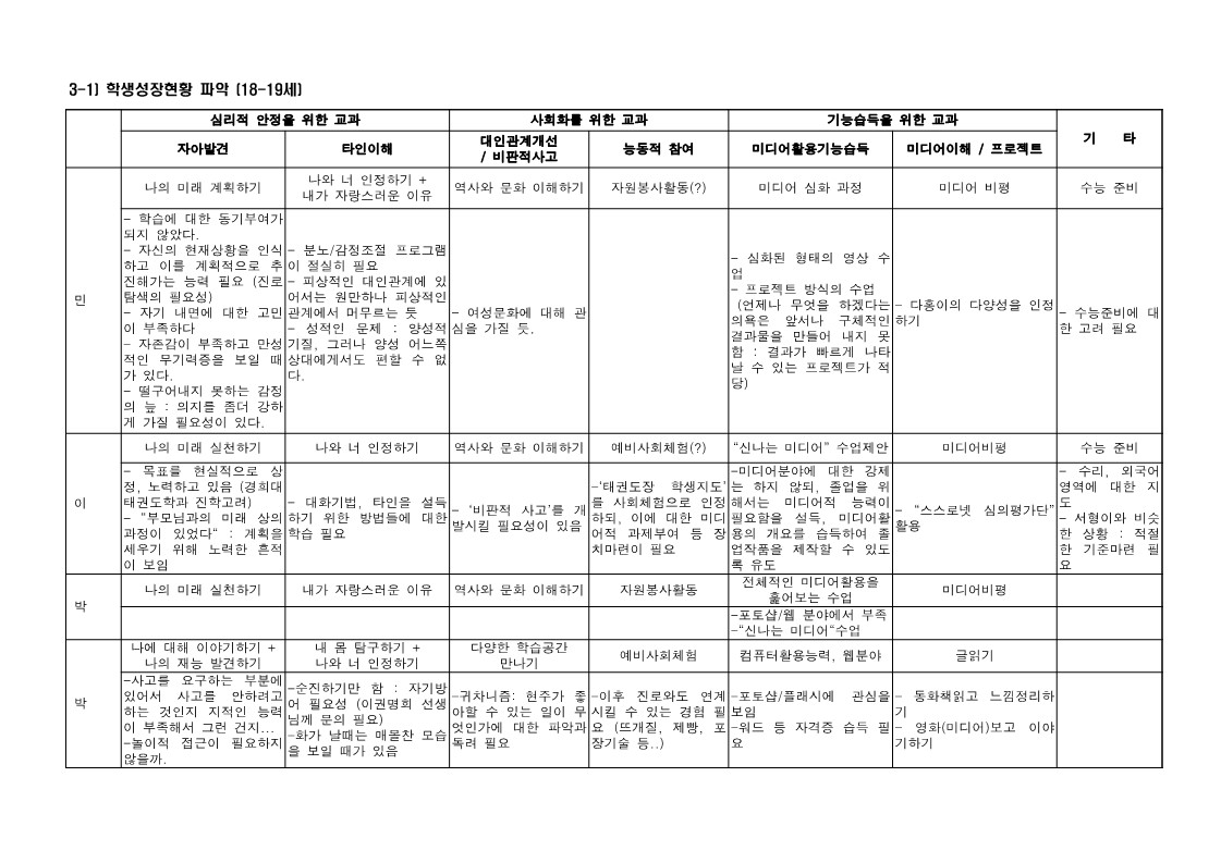 2004년 미디어 스쿨 1학기 학생성장 현황