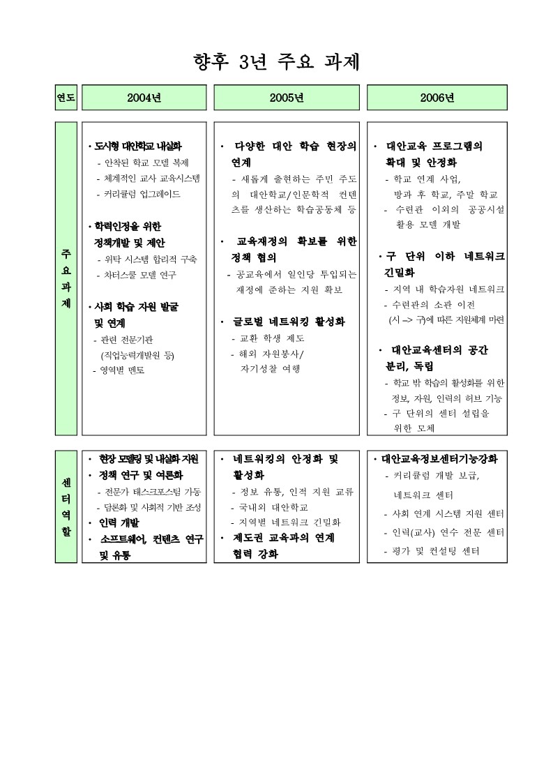 서울시 대안교육센터 향후 3년(2004~206) 주요 과제 요약