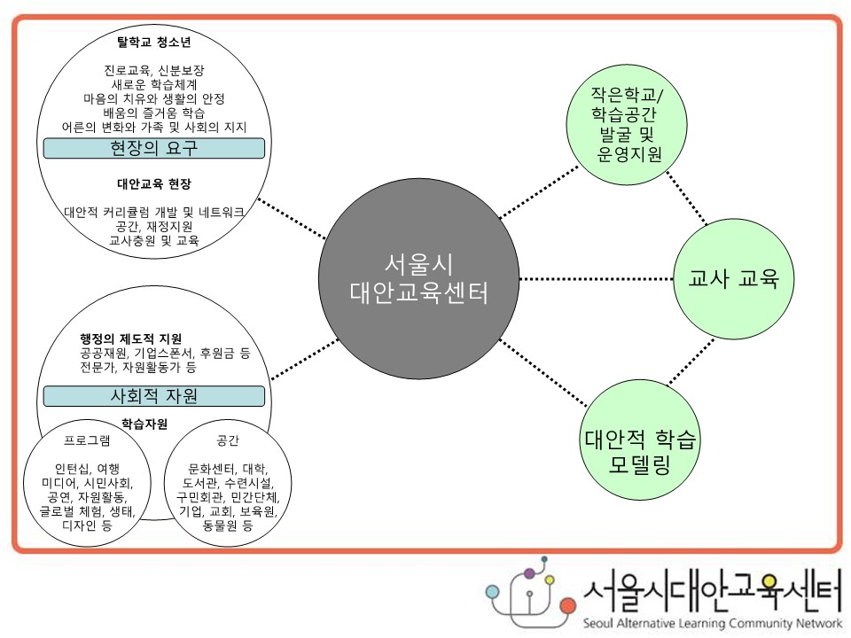 2005년 서울시대안교육센터 개념도