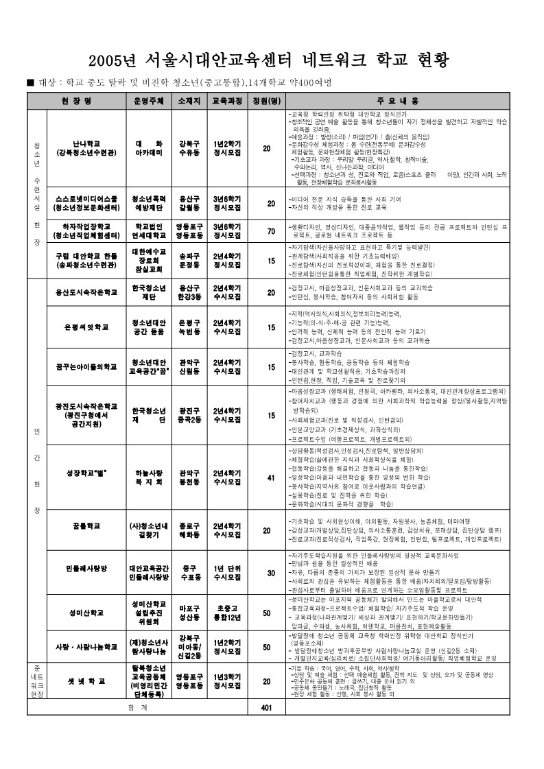 2005년 서울시대안교육센터 네트워크 학교 현황