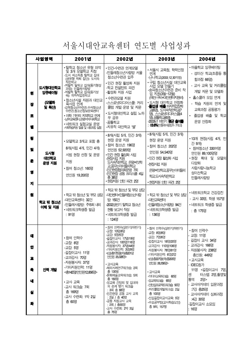 2005년 서울시대안교육센터 연도별(2001~2004) 사업성과