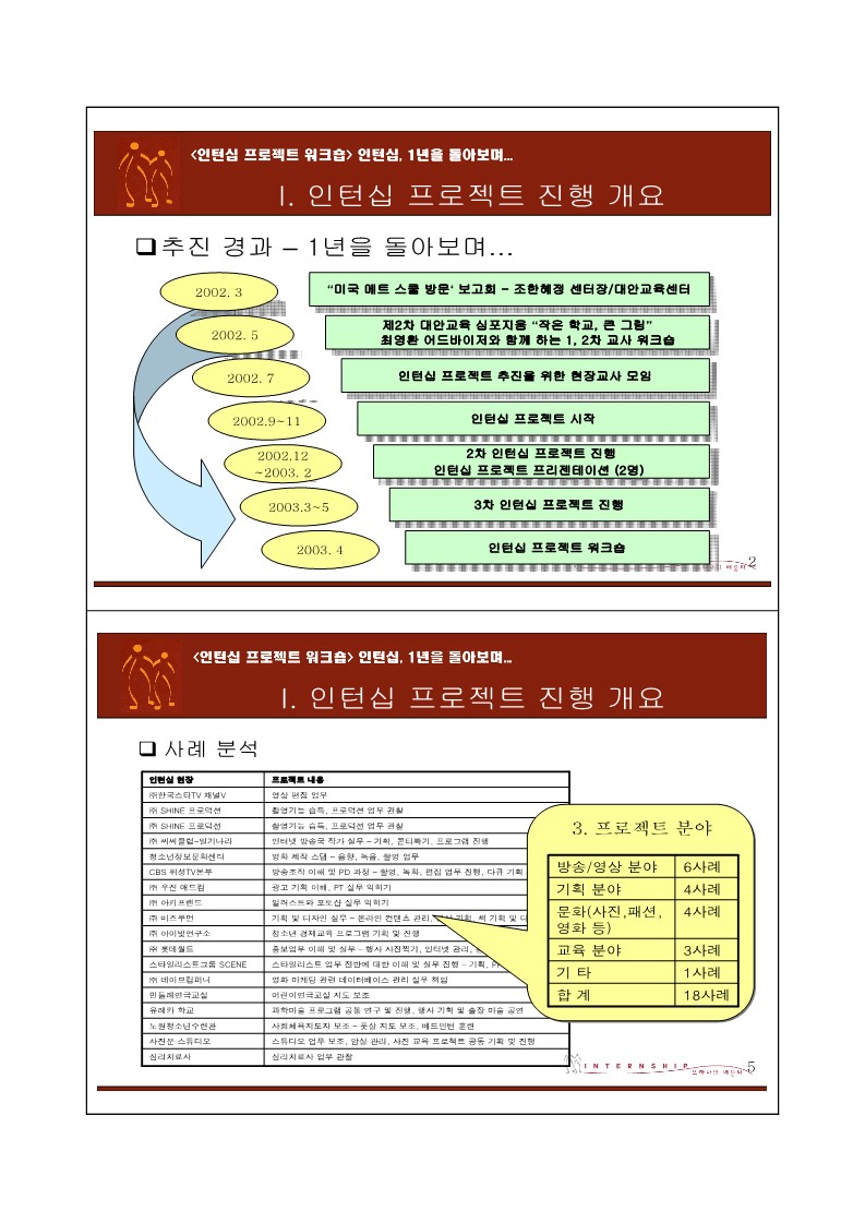 2005년 제2회 교사아카데미 입문과정 - 7강 인턴십 PT