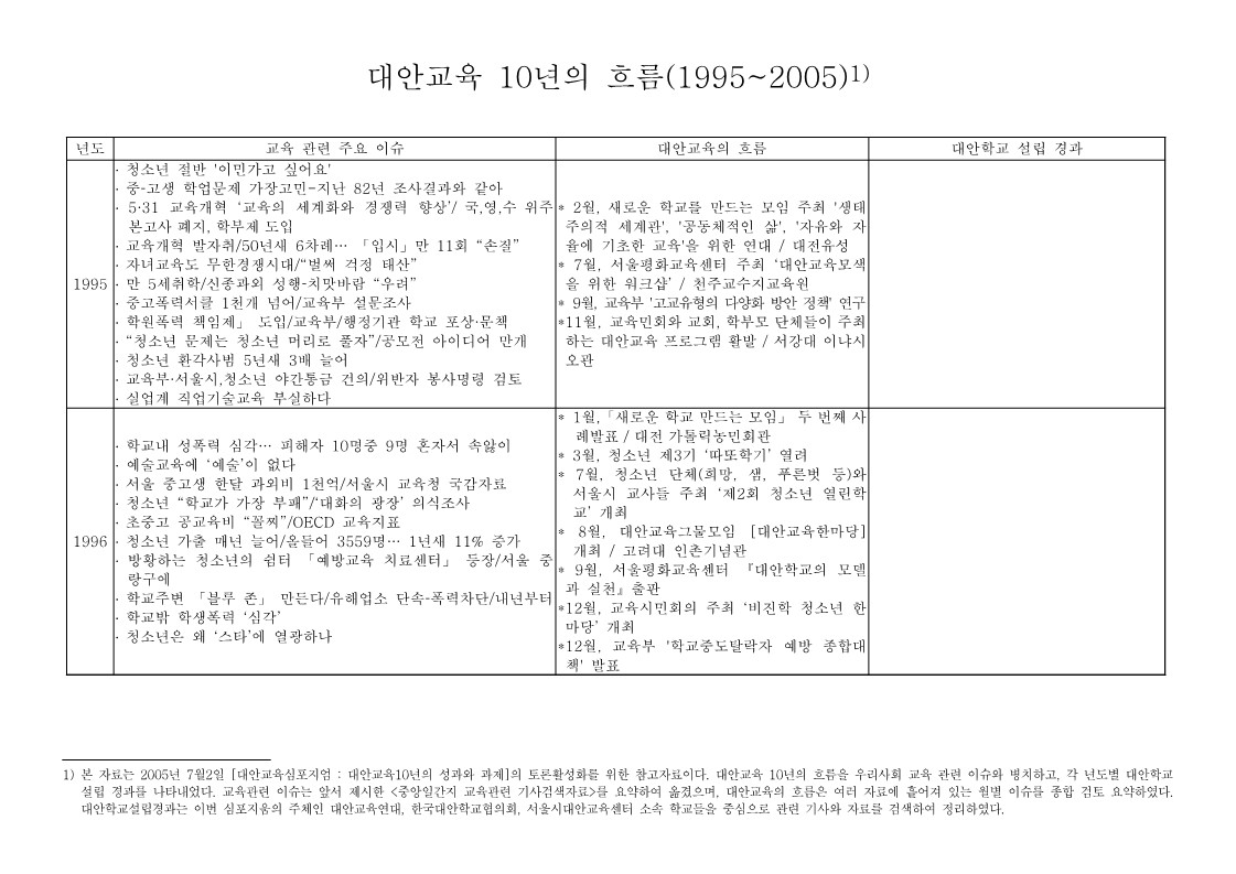 2005년 대안교육센터 및 대안교육연대 연합 심포지엄 자료, 대안교육10년의 흐름(1995~2005)