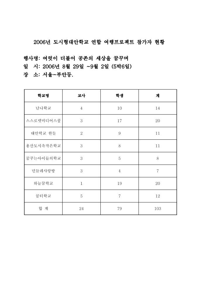 2006년 대안학교 연합 여행 프로젝트 참가자 현황