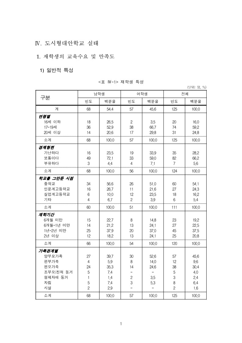 2006년 도시형 대안학교 실태 분석(박민정)