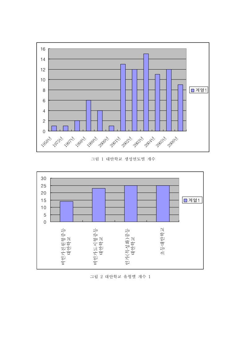 2007년 대안교육백서 부록 대안학교 통계자료