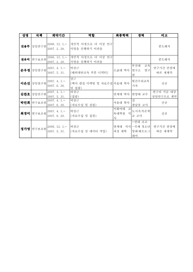 2007년 대안교육백서 연구진명단