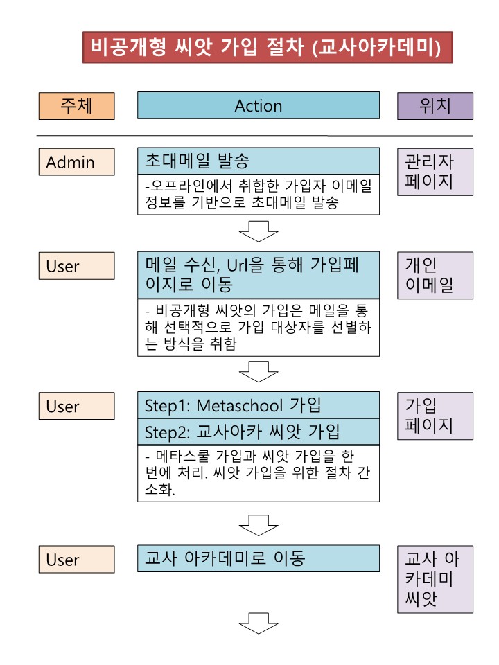 2008년 길잡이교사 아카데미 가입 절차