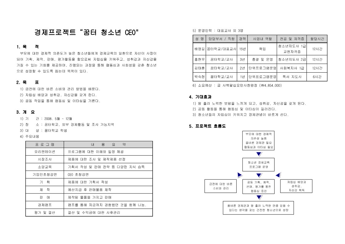 2008년 경제 프로젝트 '꿈터 청소년 CEO'