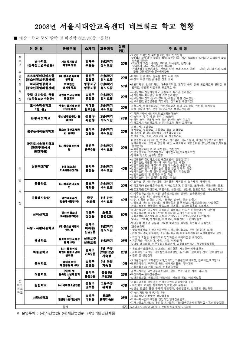 2008년 서울시대안교육센터 네트워크 학교 현황