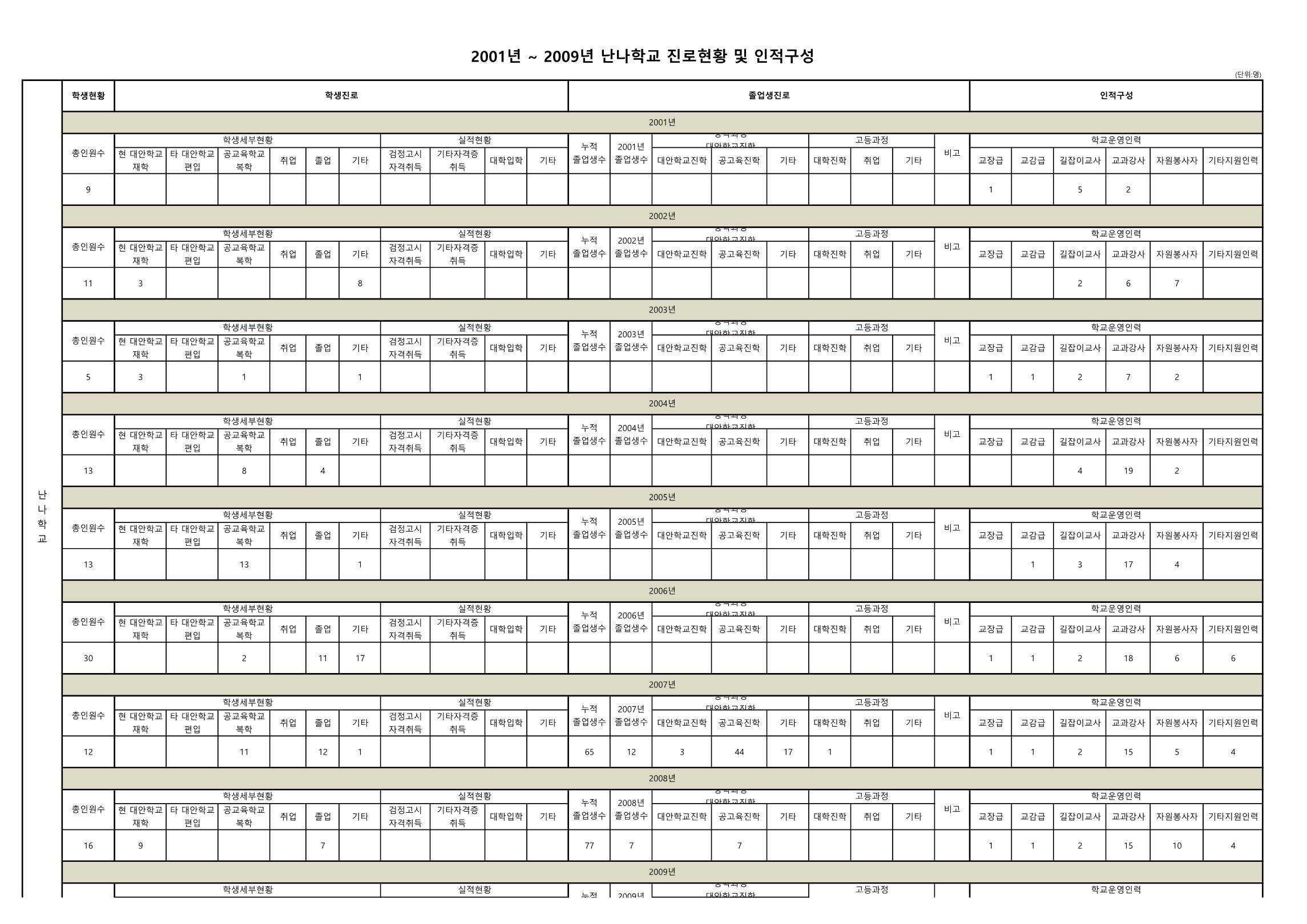 2001~2009 난나학교 진로현황 및 인적구성