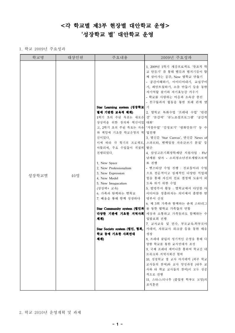 2009년 성장학교 별 사업보고서