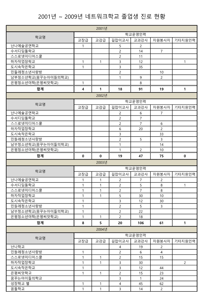 2001~2009 네트워크학교 인적구성현황