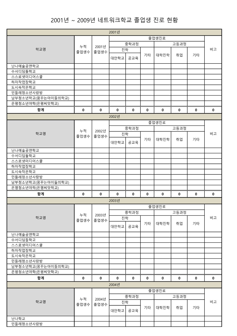 2001~2009 네트워크학교 졸업생 진로 현황