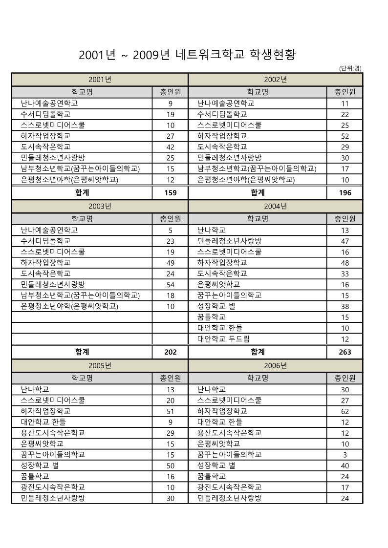 2001~2009 네트워크학교 학생 전체 현황