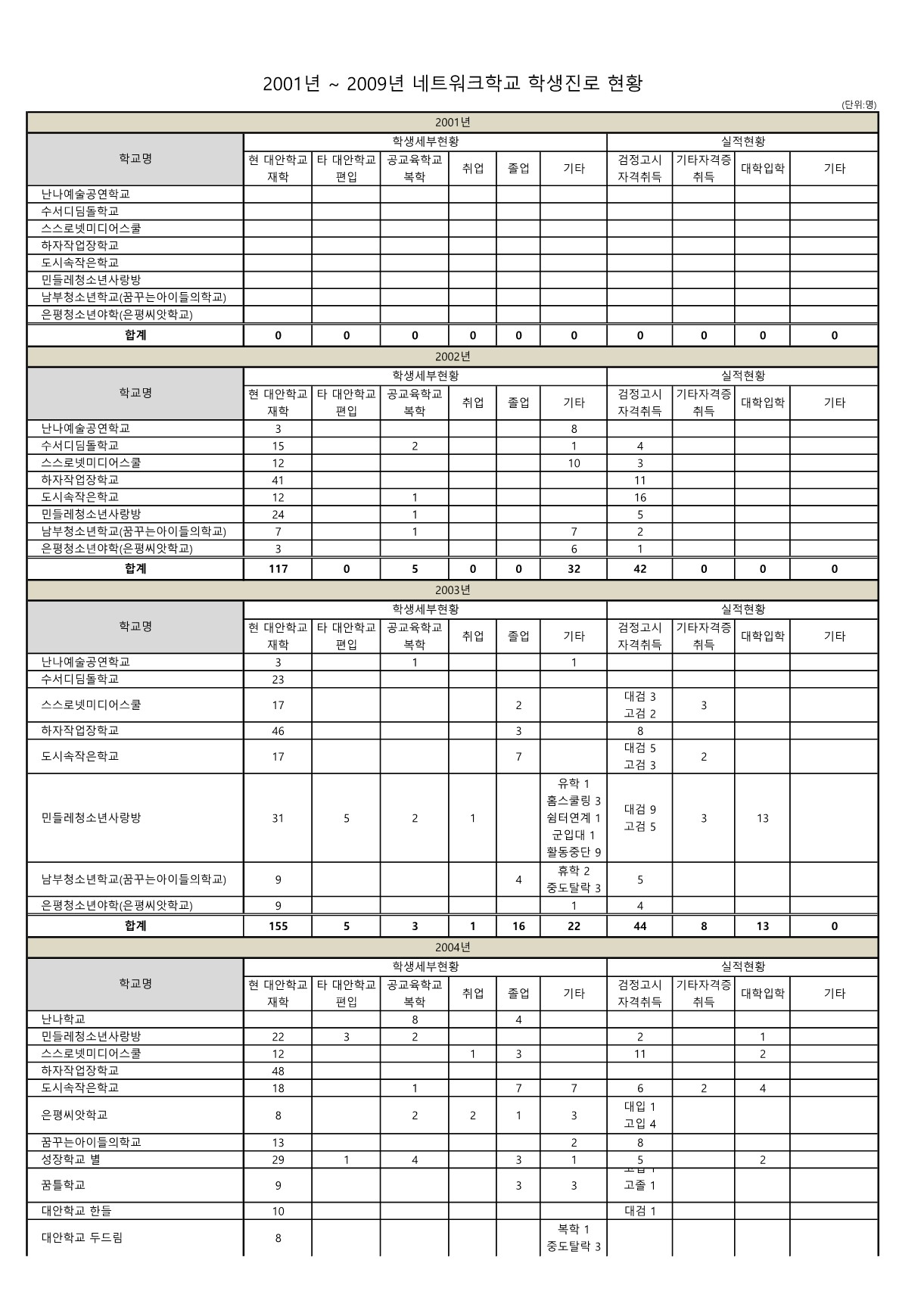 2001~2009 네트워크학교 학생 진로 현황