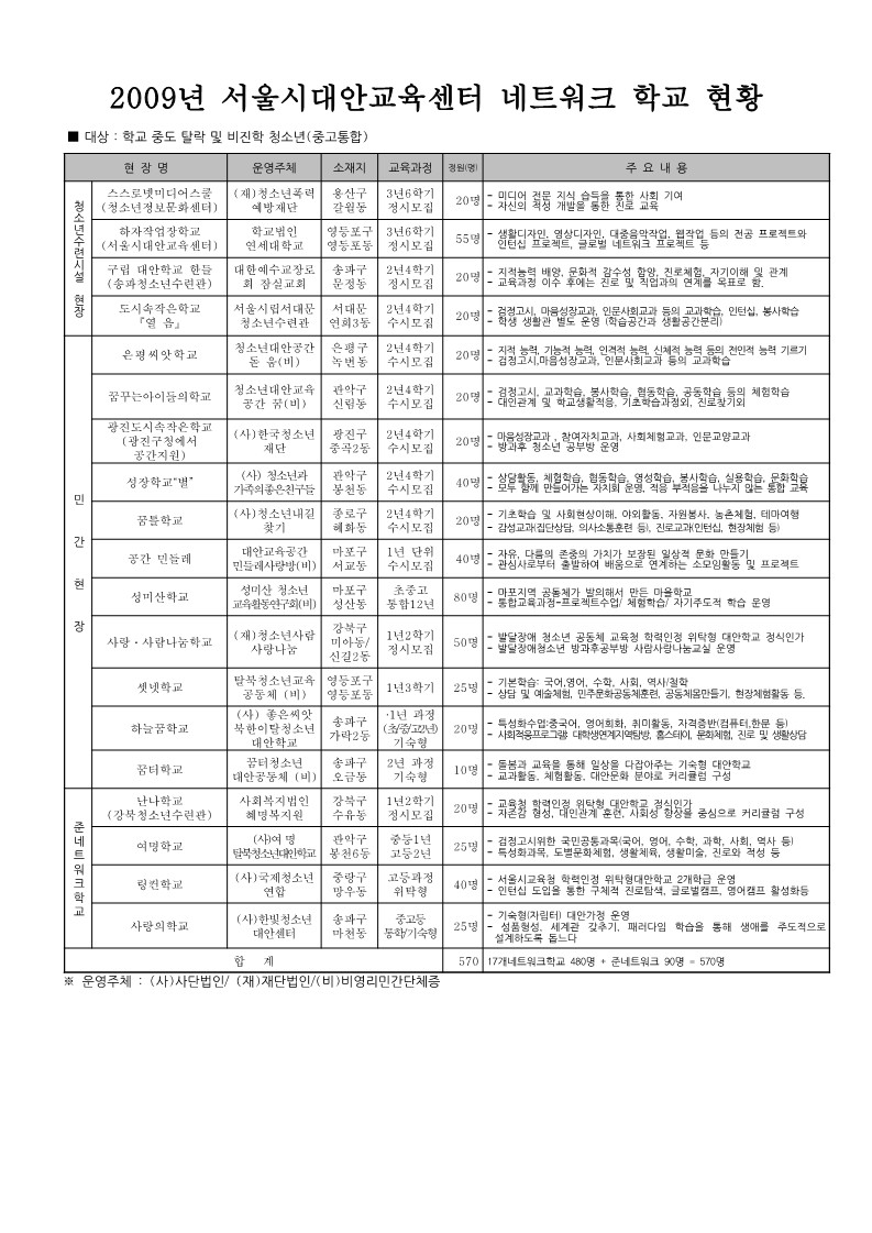 2009년 서울시대안교육센터 네트워크 학교 현황