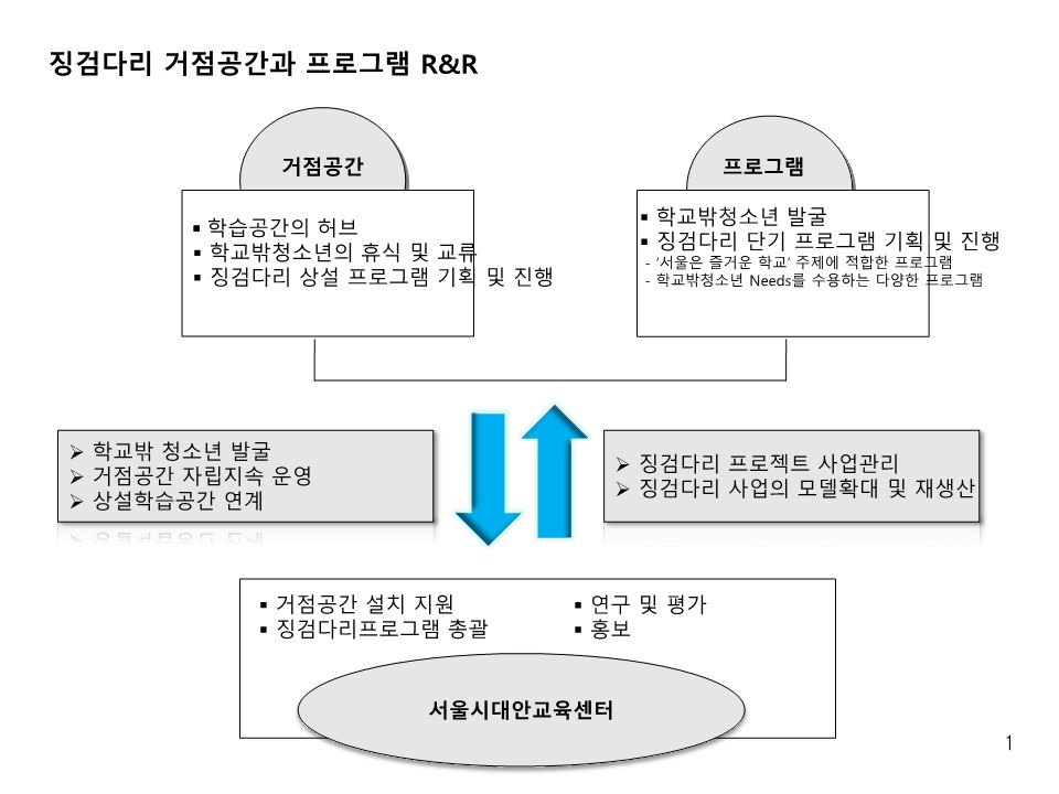 2009년 징검다리 거점공간과 프로그램 R&R