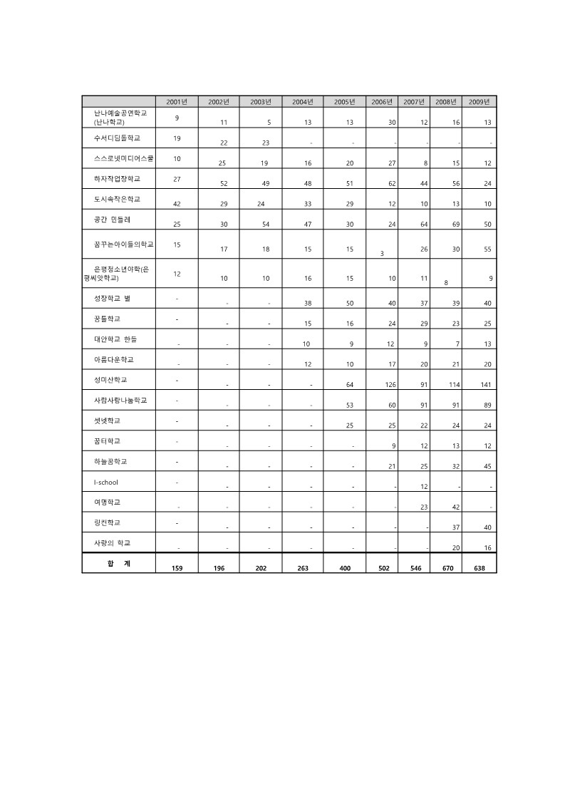 서울시대안교육센터 네트워크 학교 ('01년~'09년) 학교 별 학생 인원 현황