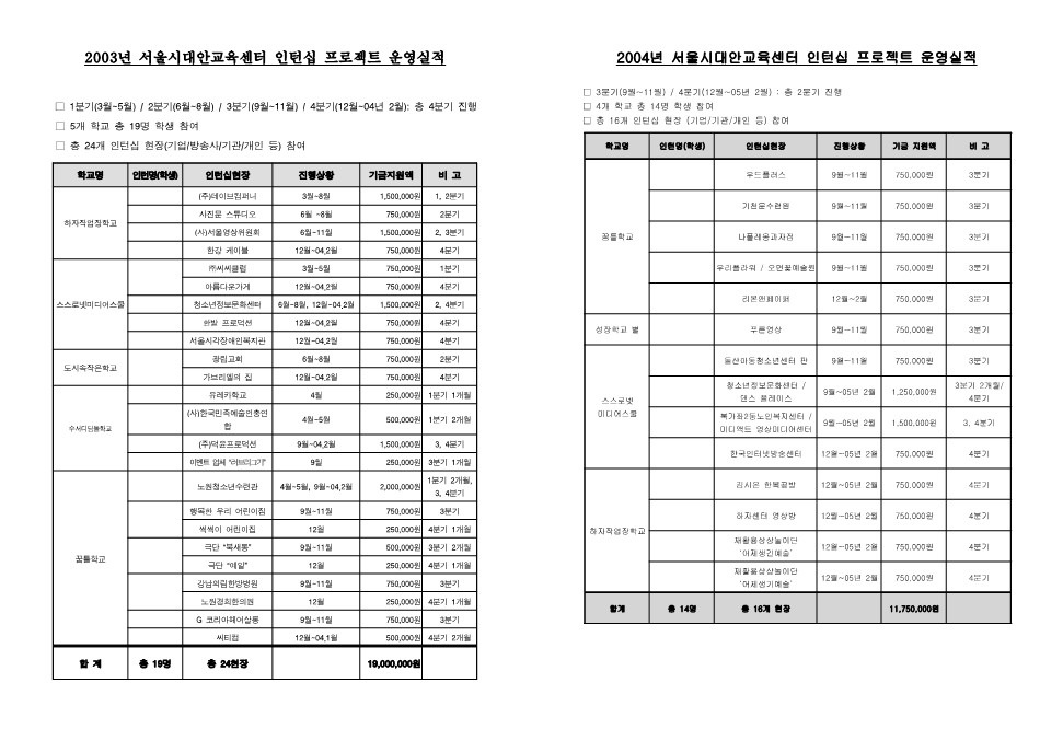 서울시대안교육센터 인턴십 프로젝트 실적 (2003년~2009년)