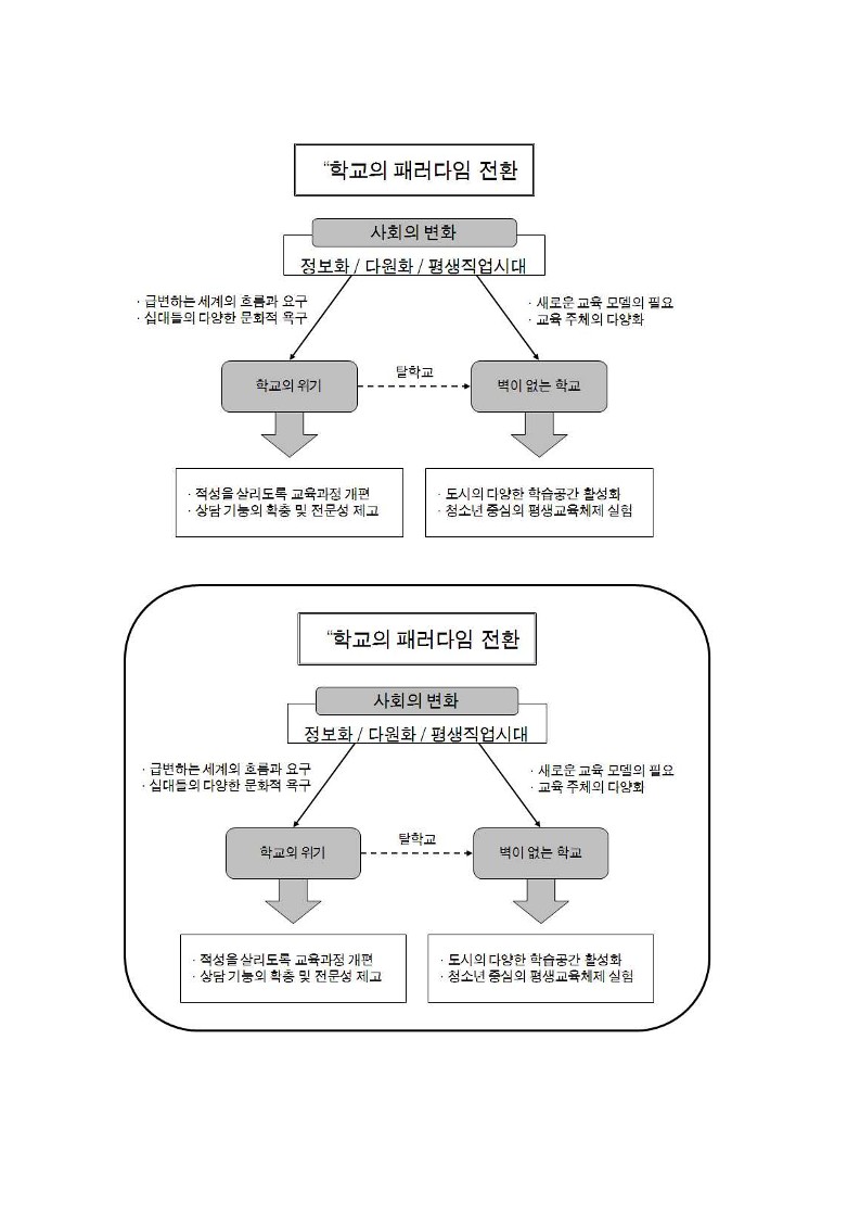 학교의 패러다임 전환표