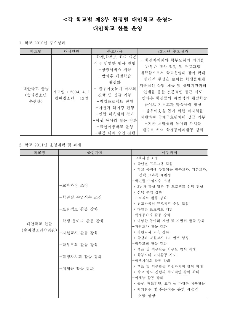 2010년 대안학교 한들 사업보고서