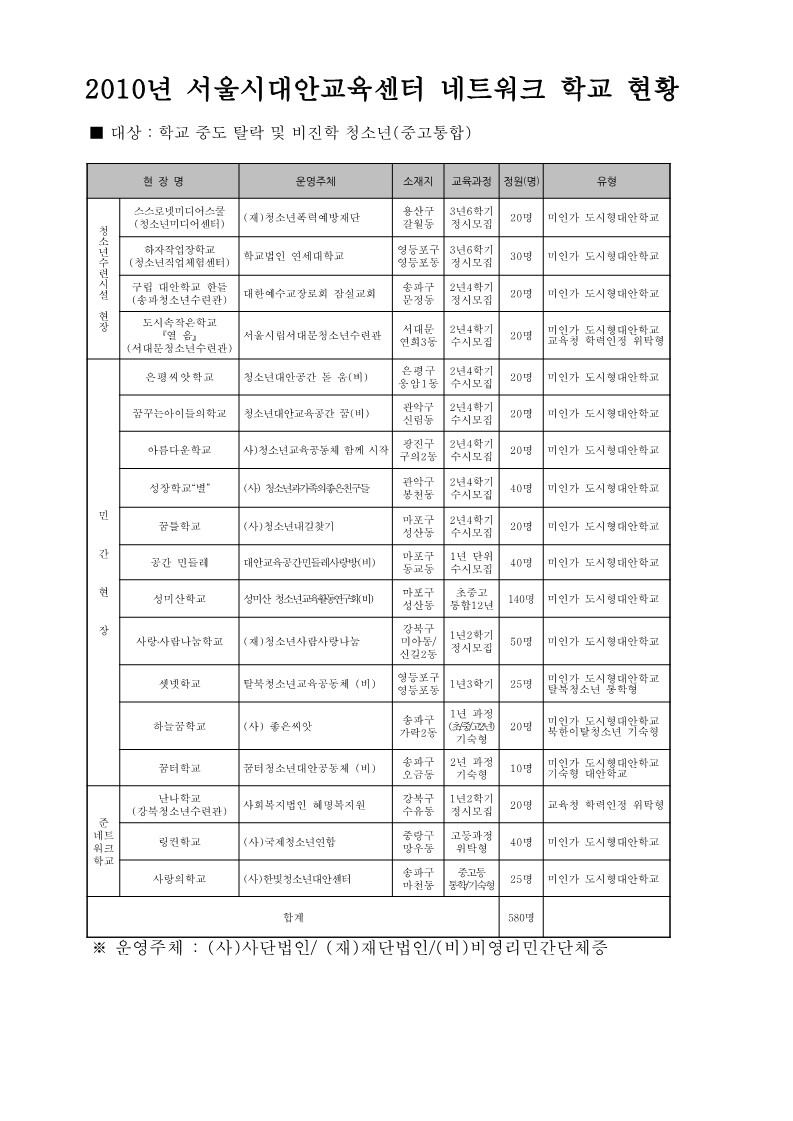 2010년 서울시대안교육센터 네트워크 학교 현황