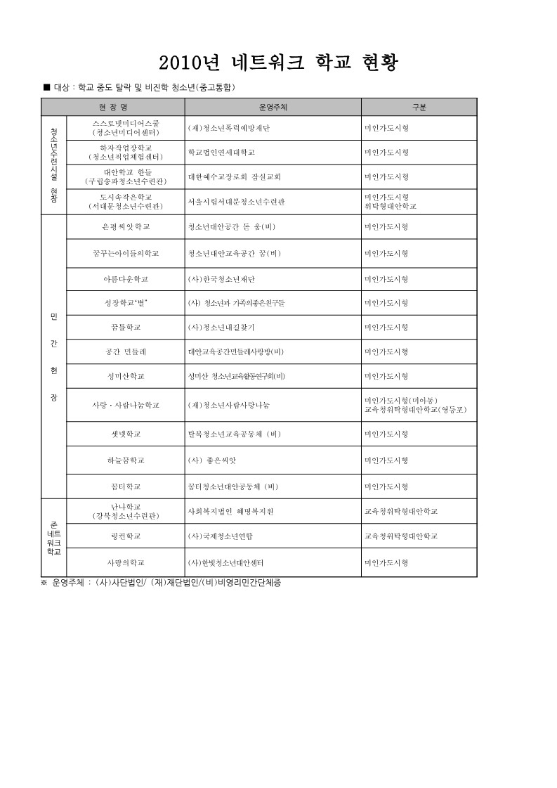 2010년 네트워크 11개 학교 유형구분