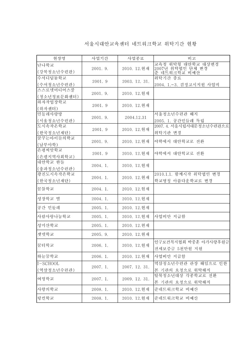 2010년 도시형 대안학교 위탁 기간 현황