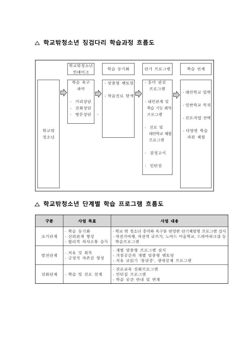 2010년 서울시 학교밖 청소년 징검다리 학습과정 흐름도