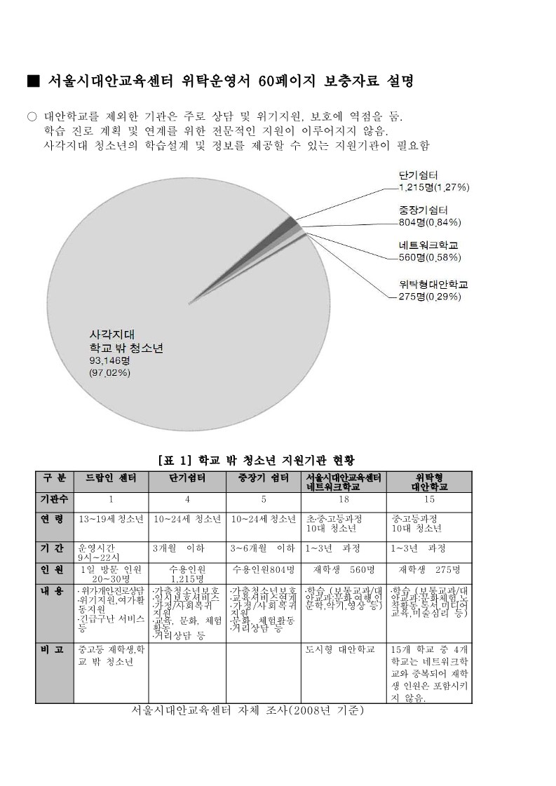 2010년 서울시대안교육센터 위탁운영서 보총자료 설명