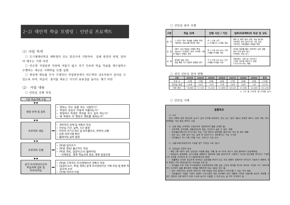 서울시대안교육센터 주요사업 성과 및 평가, 대안적 학습 모델링 - 인턴십 프로젝트