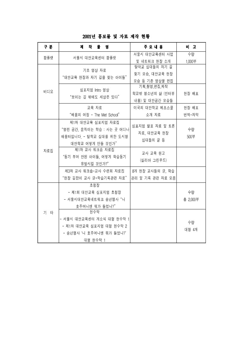 서울시대안교육센터 주요사업 성과 및 평가, 출판 및 간행물 목록