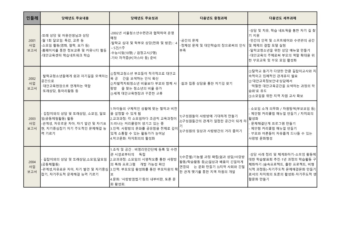 공간 민들레 '01년~'09년 성과 및 과제 정리