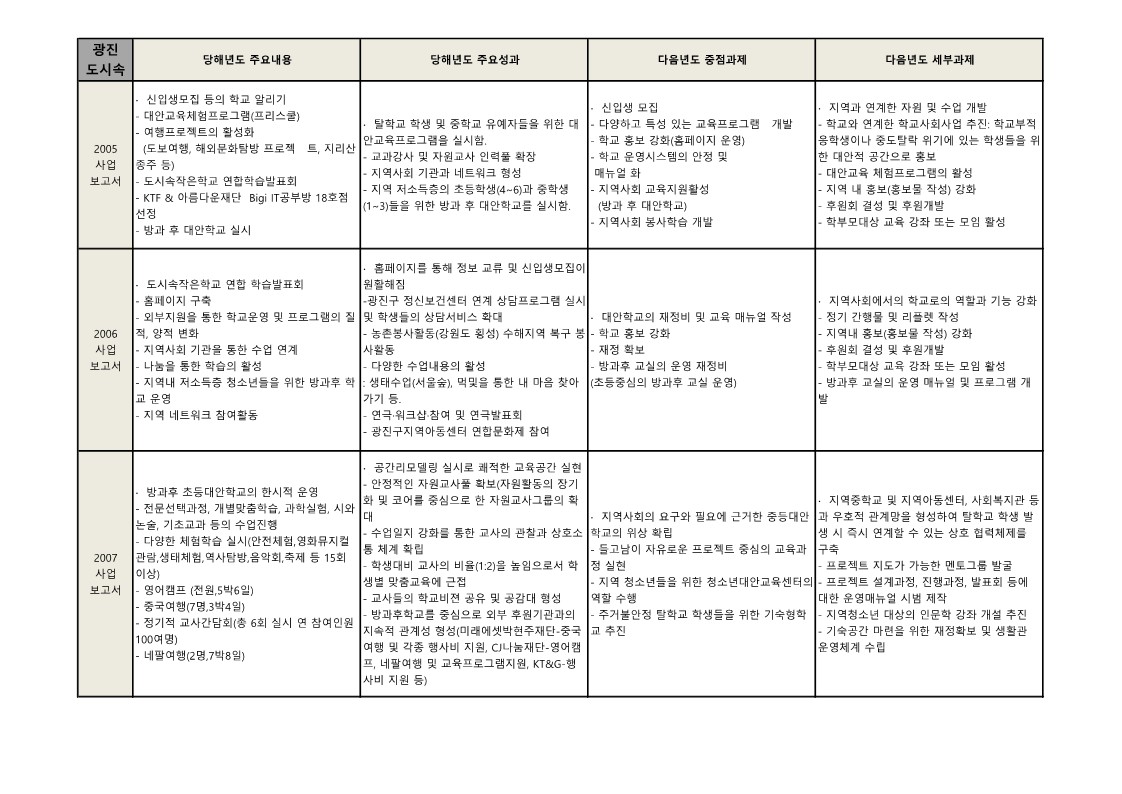 광진도시 속 학교 '05년~'09년 성과 및 과제 정리