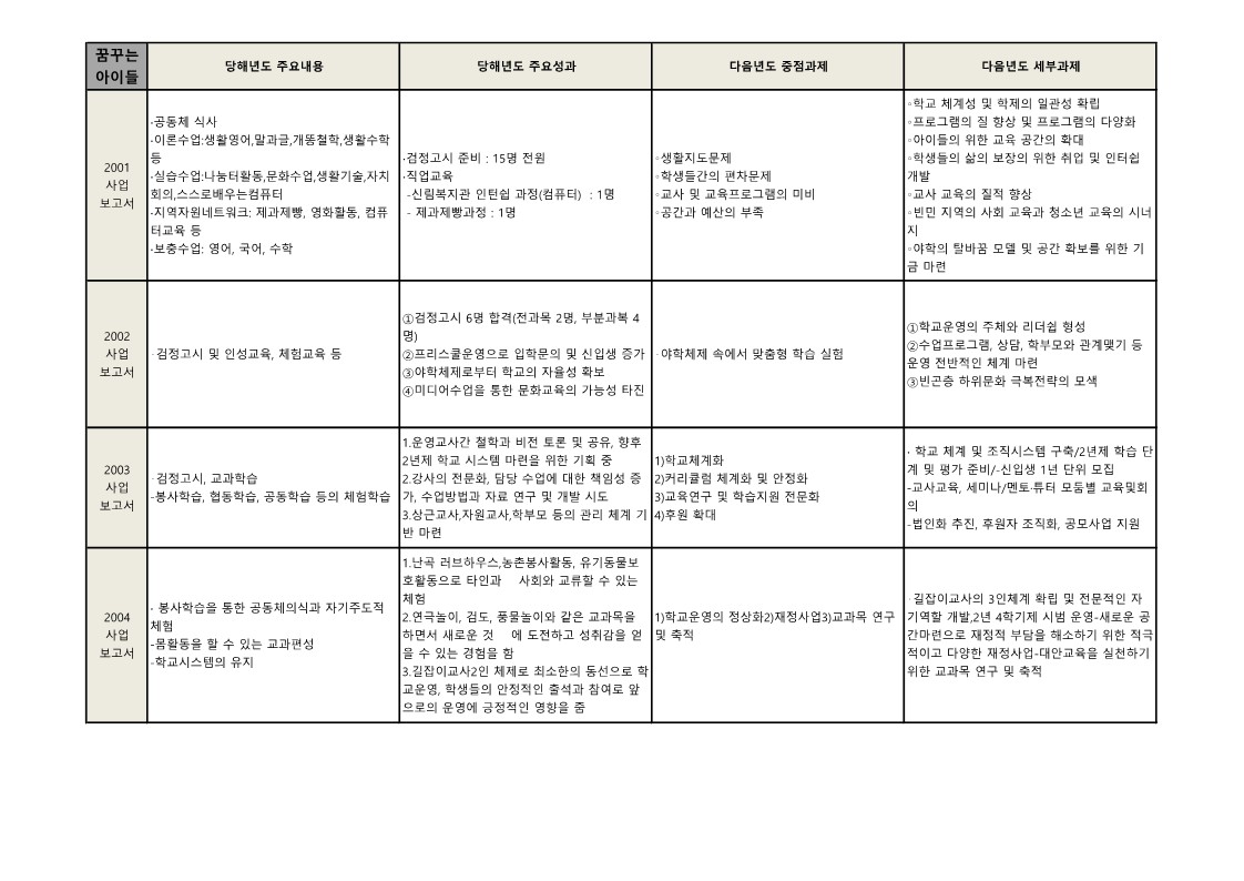 꿈꾸는 아이들의 학교 '01년~'09년 성과 및 과제 정리