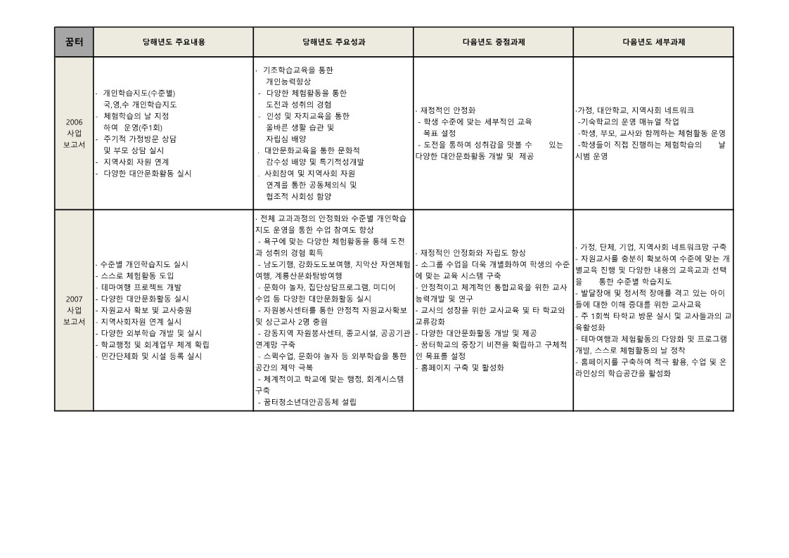 꿈터학교 '06년~'09년 성과 및 과제 정리