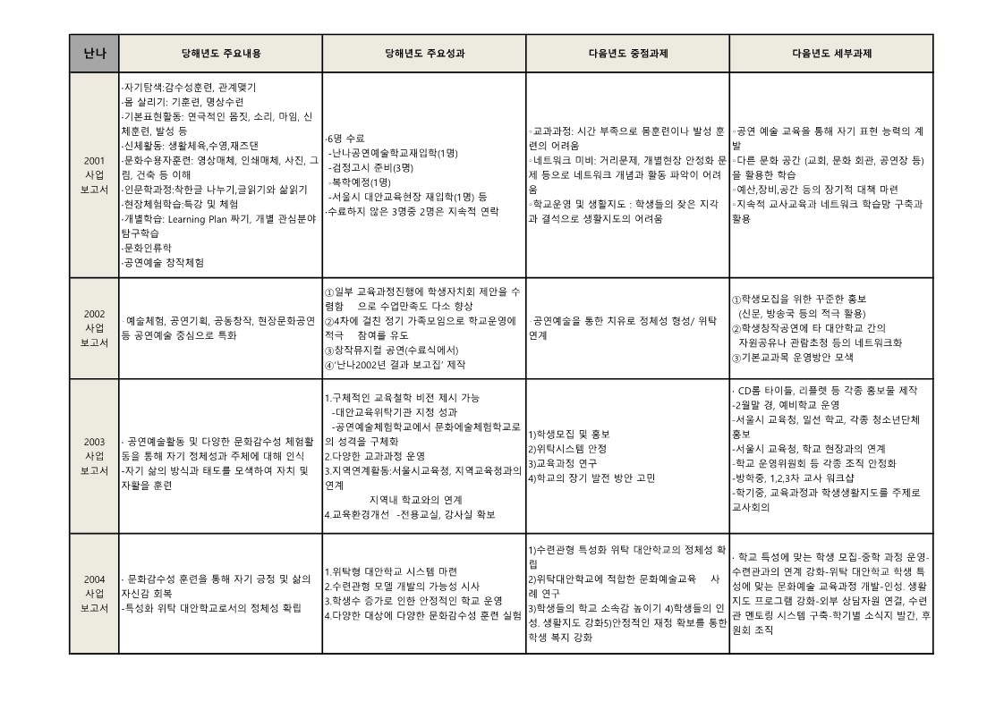 난나학교 '01년~'09년 성과 및 과제 정리