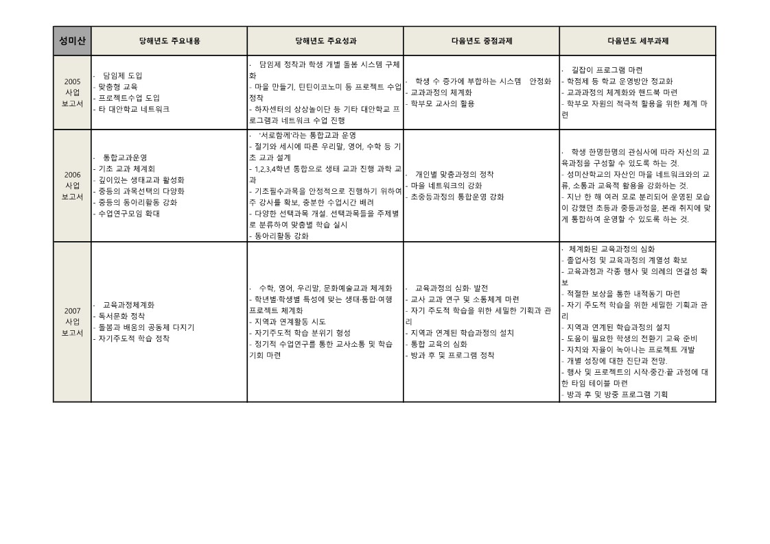 성미산 '05년~'09년 성과 및 과제 정리