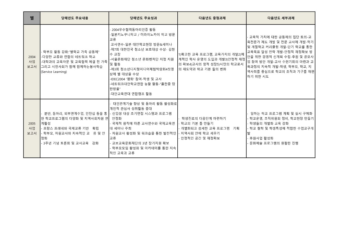 성장학교 별 '04년~'09년 성과 및 과제 정리